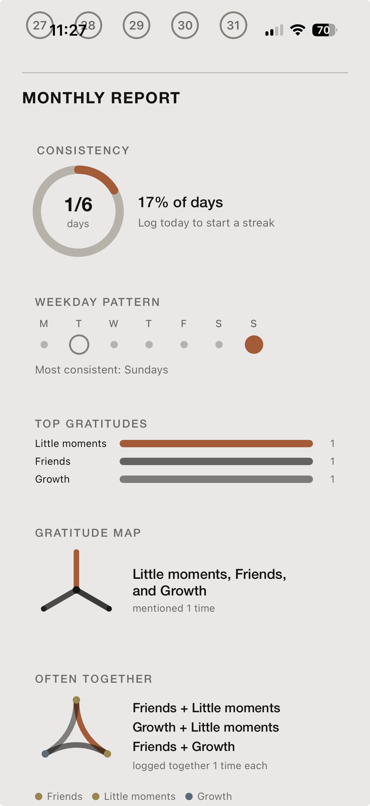The full Monthly Report: consistency, weekday pattern, top gratitudes, gratitude map, and often-together chips